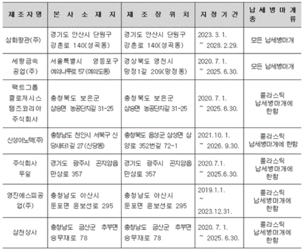 납세병마개 제조자 지정고시